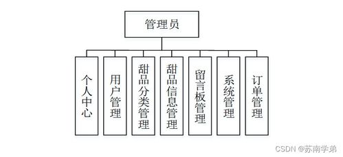 基于SpringBoot的甜品購物網站設計與計算機網絡架構實現及成果轉讓
