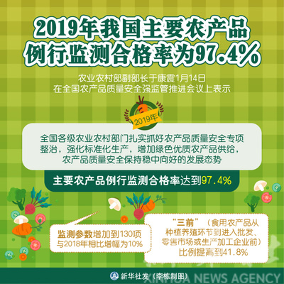 2019年我國主要農產品例行監測合格率達97.4%，食品安全保障體系成效顯著